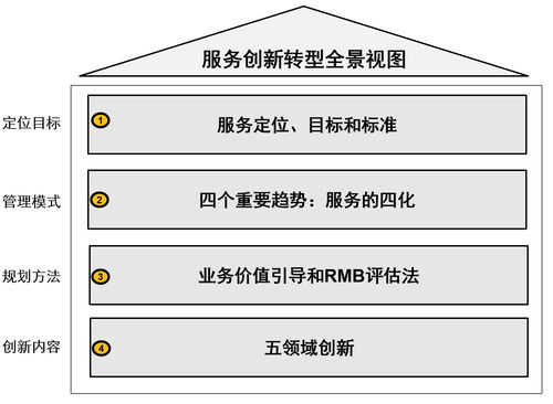 數(shù)字化浪潮之巔 服務數(shù)字化創(chuàng)新與轉(zhuǎn)型的全景視圖與數(shù)字內(nèi)容制作服務